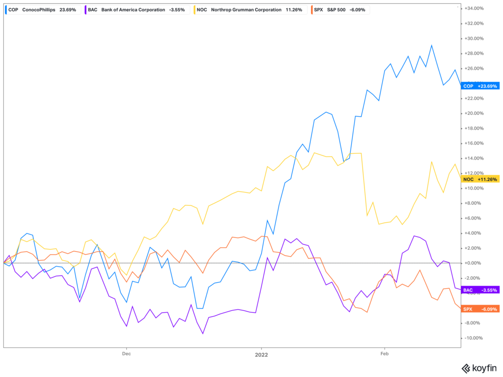 Value Stocks. The graphs show ConocoPhillips, Bank of America, and Northrop Grumman all outperforming the S&P 500 since November during the technology stock selloff. 