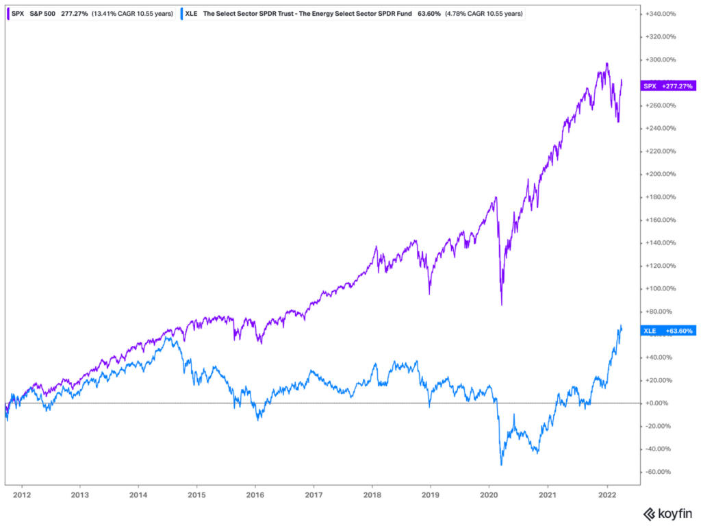 S&P 500 vs. Energy Sector ETF: Energy producers have lagged behind the S&P 500 for over a decade.